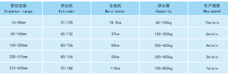 PVC多功能管材生产线