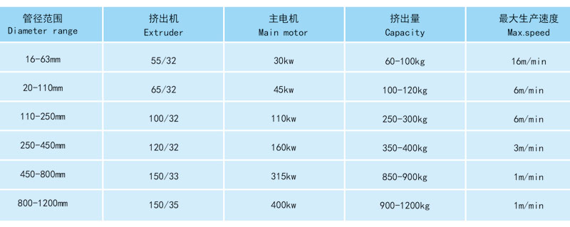 HDPE供水管、燃气管挤出生产线